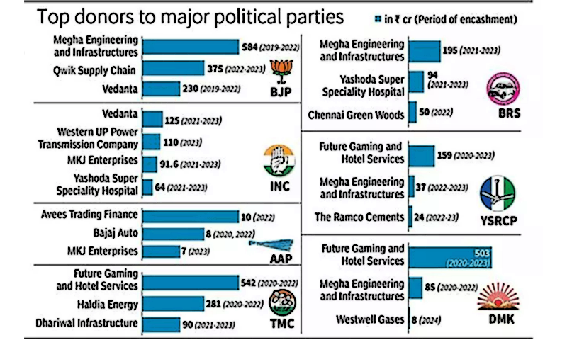 Electoral Bonds - Top Donors to Political Parties